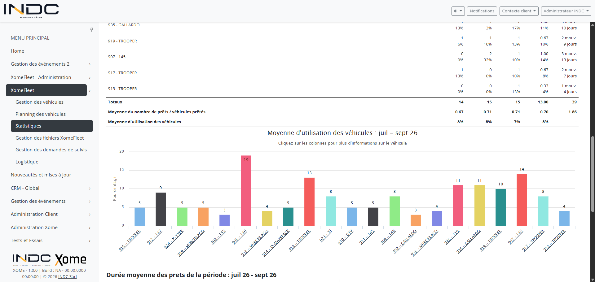 Statistiques d’utilisation